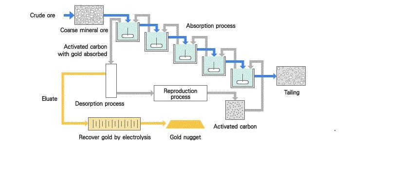 active carbon for gold application